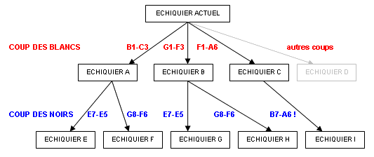 diagramme